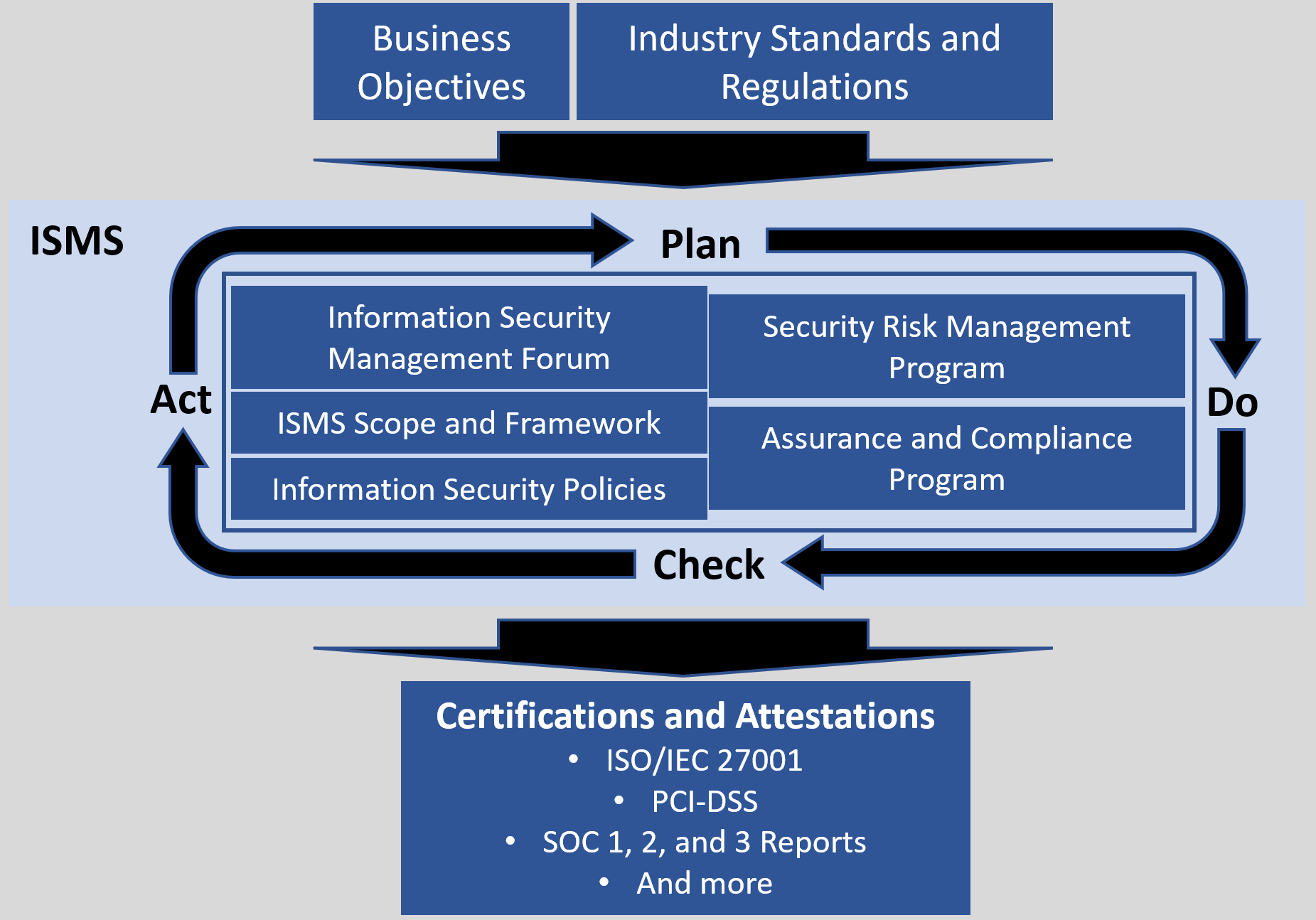 ISMS MODEL