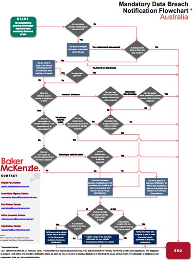 Notifiable Data Breach Legislation Workflow