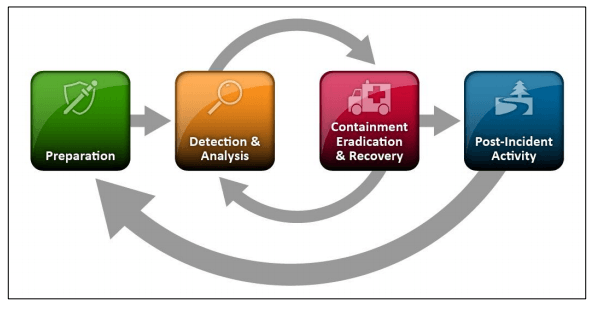 NIST Incident Response Process
